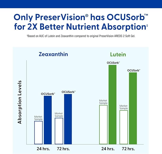 PreserVision AREDS 2 Eye Vitamins, #1 Eye Doctor Recommended Brand, Lutein and Zeaxanthin Supplement with Vitamin C, Vitamin E,Zinc, and Copper, (Minigels) - Image 2
